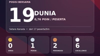 Kemenaker : Peringkat 19 Dunia di WSC 2026 Bukti Ketangguhan Talenta Vokasi Indonesia